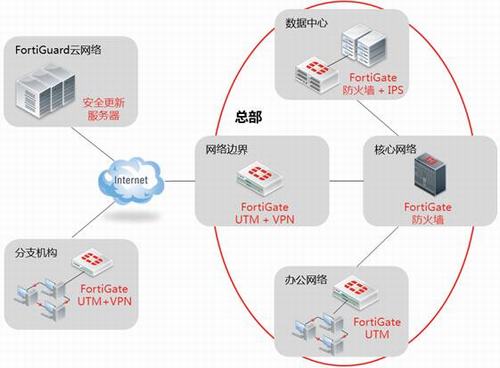 飞塔：为用户打造多层次、易管理、高性能、 可持续的安全体系