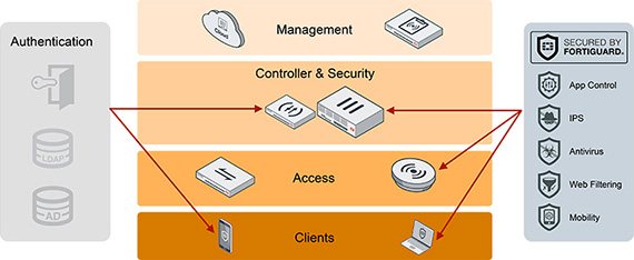 Secure Acess Diagram